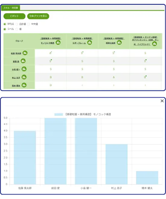 全社のスキルマトリクスを自動作成、手間なく全体像を把握！