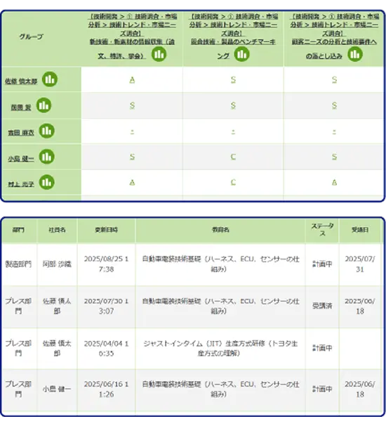 教育効果を力量データにダイレクト反映！