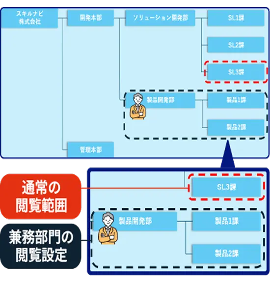 柔軟なセキュリティ機能で情報漏洩リスクを最小化！