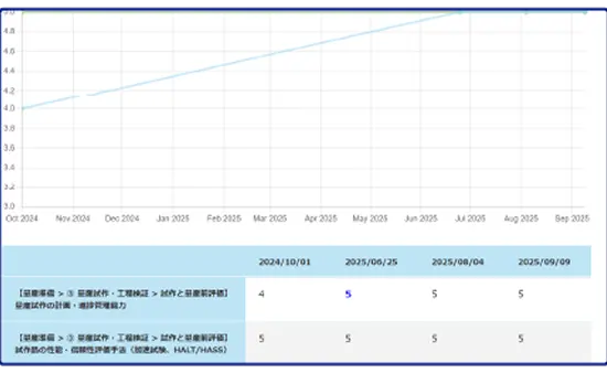 過去データとの比較で確かな成長を実感！