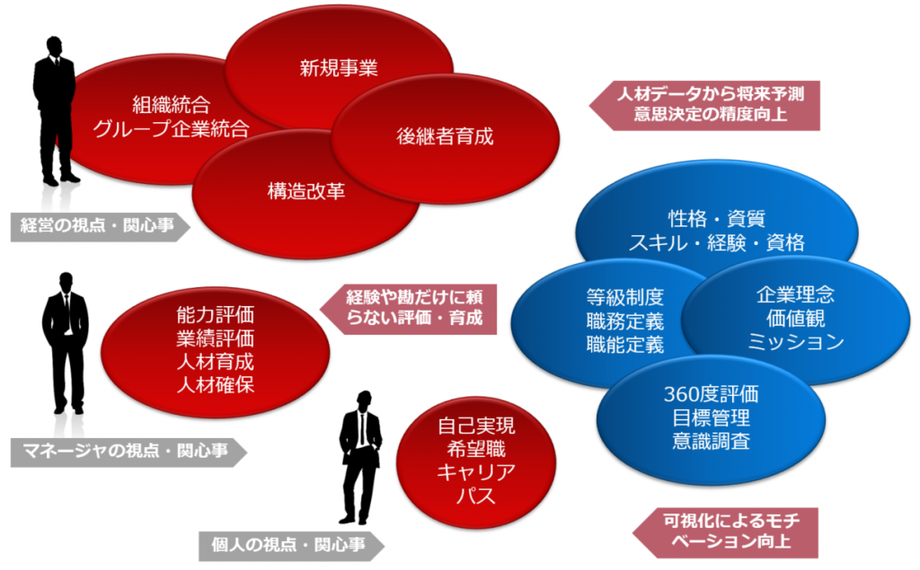 経営の視点・関心事[新規事業　後継者育成　構造改革　組織統合・グループ統合]　マネージャの視点・関心事/経験や勘だけに頼らない評価・育成[能力評価　業績評価　人材育成　人材確保]　個人の視点・関心事[自己実現　希望職　キャリア　パス]　人材データから将来予測　意思決定の精度向上/可視化によるモチベーションの向上[性格・資質・スキル・経験・資格/企業理念　価値観　ミッション/360度評価　目標管理　意識調査/等級精度　職務定義　職能定義]