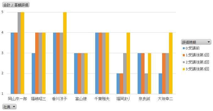 表：合計/客観評価