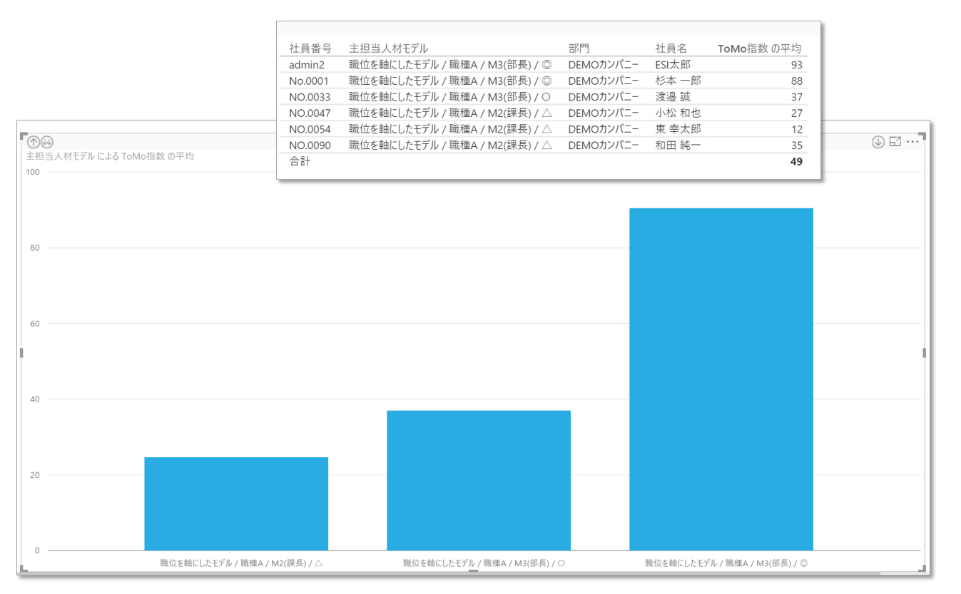 ToMo指数と人材像レベルをPowerBIで表示