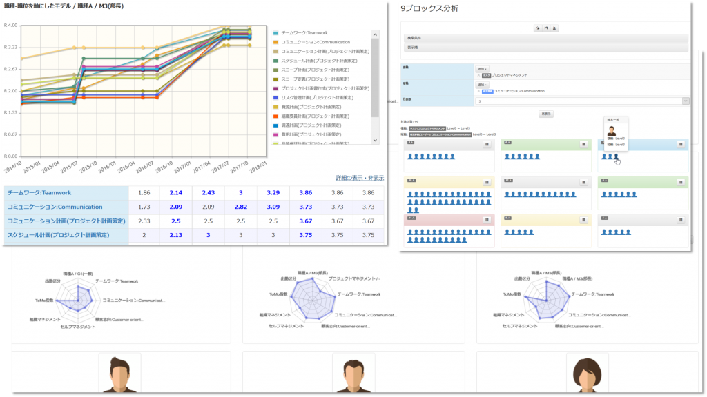図：職種・職位を軸にしたモデル / 職種A / M3 (部長)　9ブロックス分析