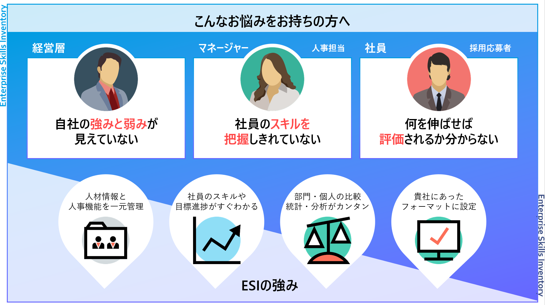 こんなお悩みをお持ちの方へ 経営層：自社の強みと弱みが見えていない マネージャー（人事担当）：社員のスキルを把握しきれていない　社員（採用応募者）何を伸ばせば評価されるか分からない