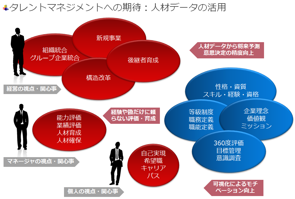 タレントマネジメントシステムへの期待：人材データの活用