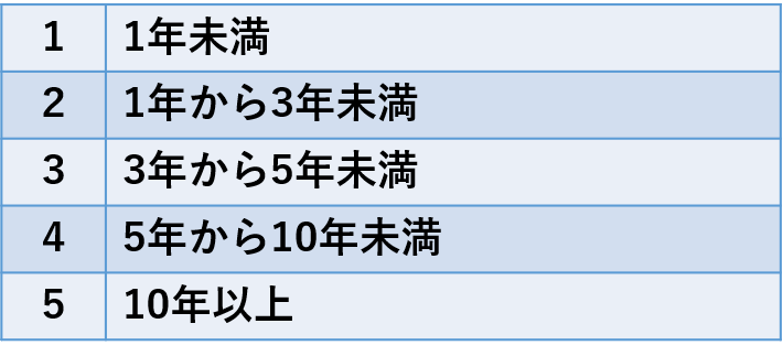 表：勤続年数による分類