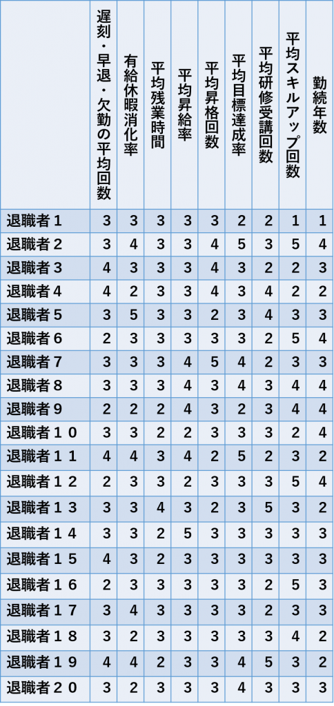 表：退職者別の各項目の数値