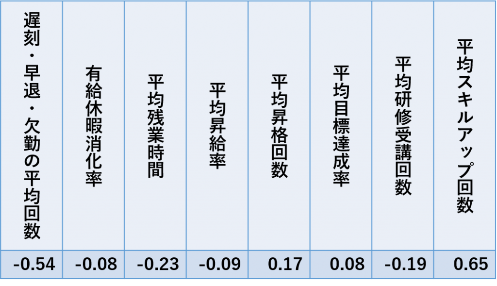 表：勤続年数と項目ごとの相関係数