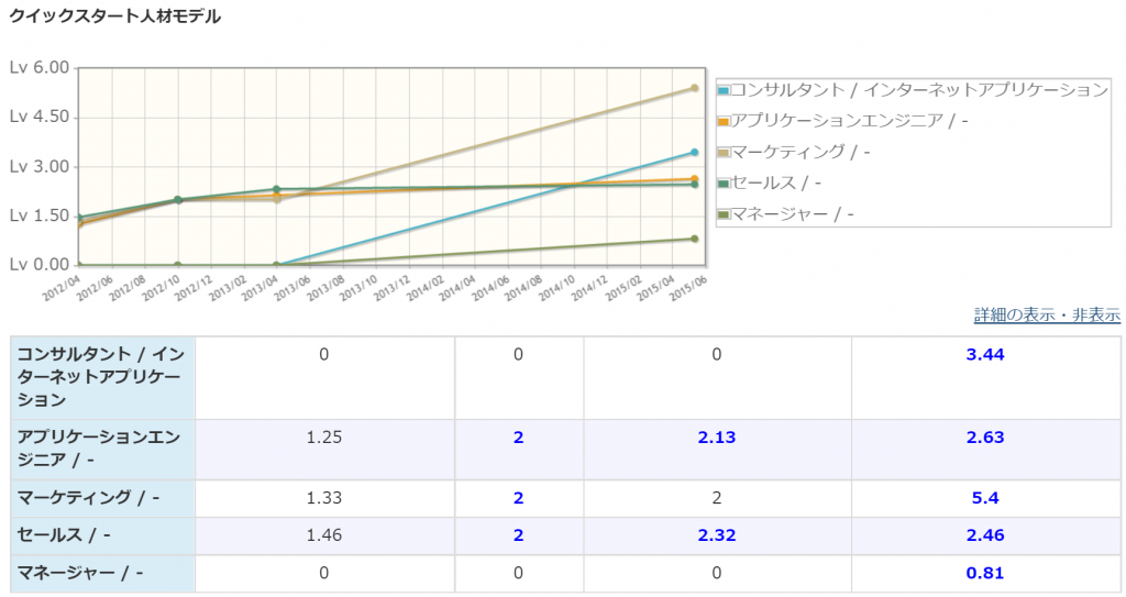 図：職種ごとのスキルレベルの推移