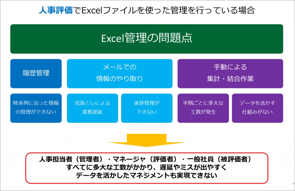 図：人事評価でExcelファイルを使った管理を行っている場合