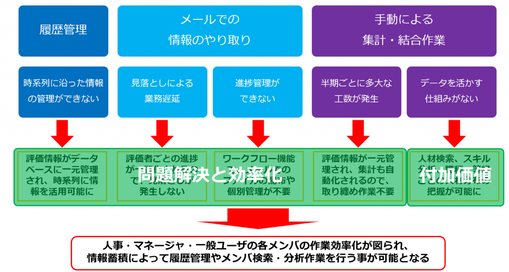 図：問題解決と効率化/付加価値