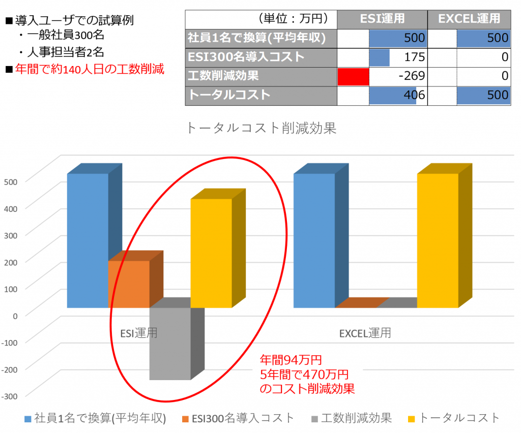 図：トータルコスト削減効果