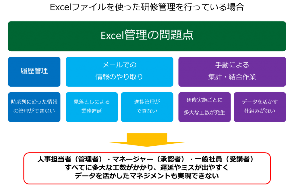 図：Excelファイルを使った研修管理を行っている場合