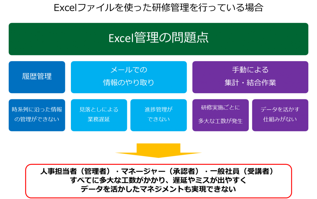 研修管理業務における脱excel 第1回 Excelによる研修管理の課題 コラム 人材管理 タレントマネジメントシステムのスキルナビ