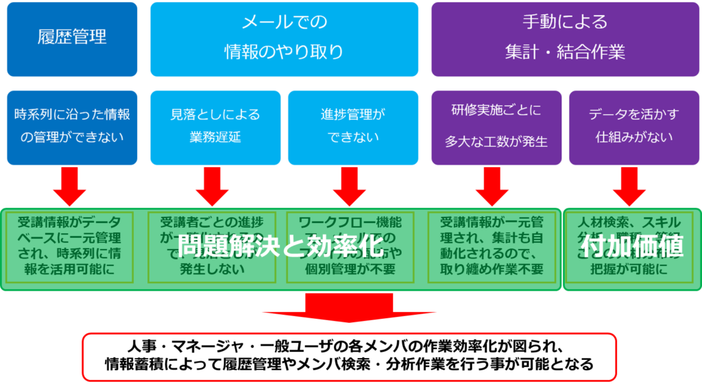 図：人事・マネージャ・一般ユーザの各メンバの作業効率化が図られ、情報蓄積によって履歴管理やメンバ検索・分析作業を行う事が可能となる