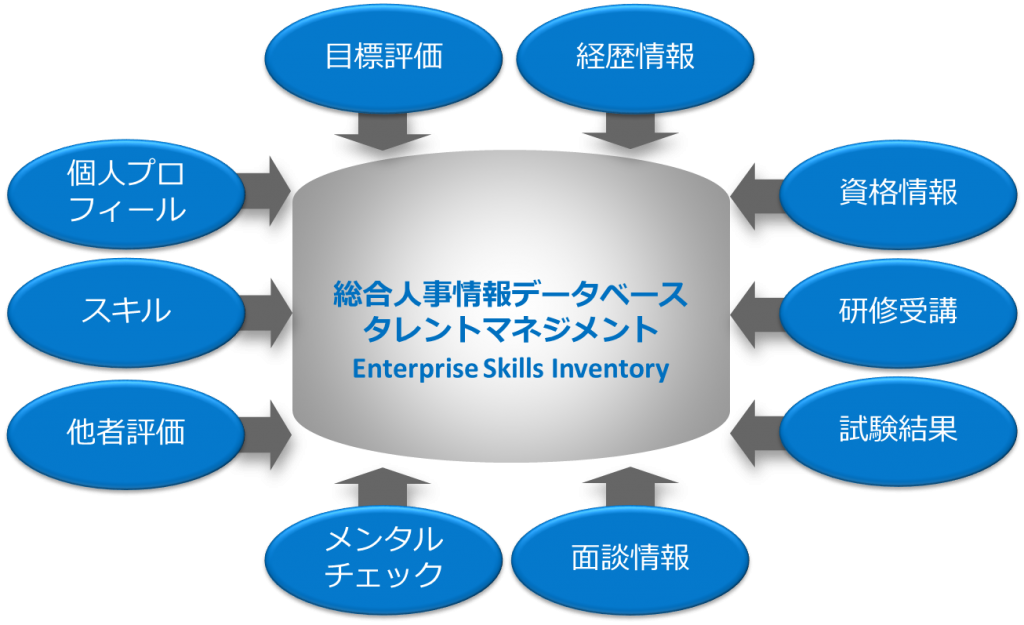 総合人事情報データベース タレントマネジメント Enterprise Skills Inventory