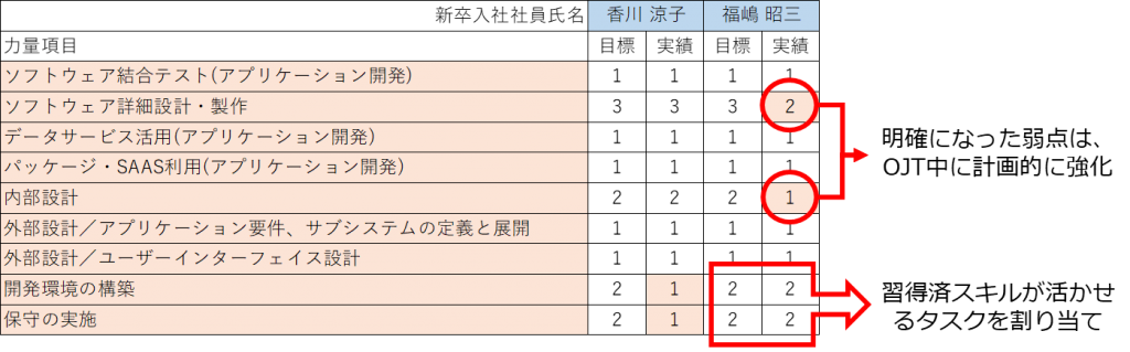 表：力量項目