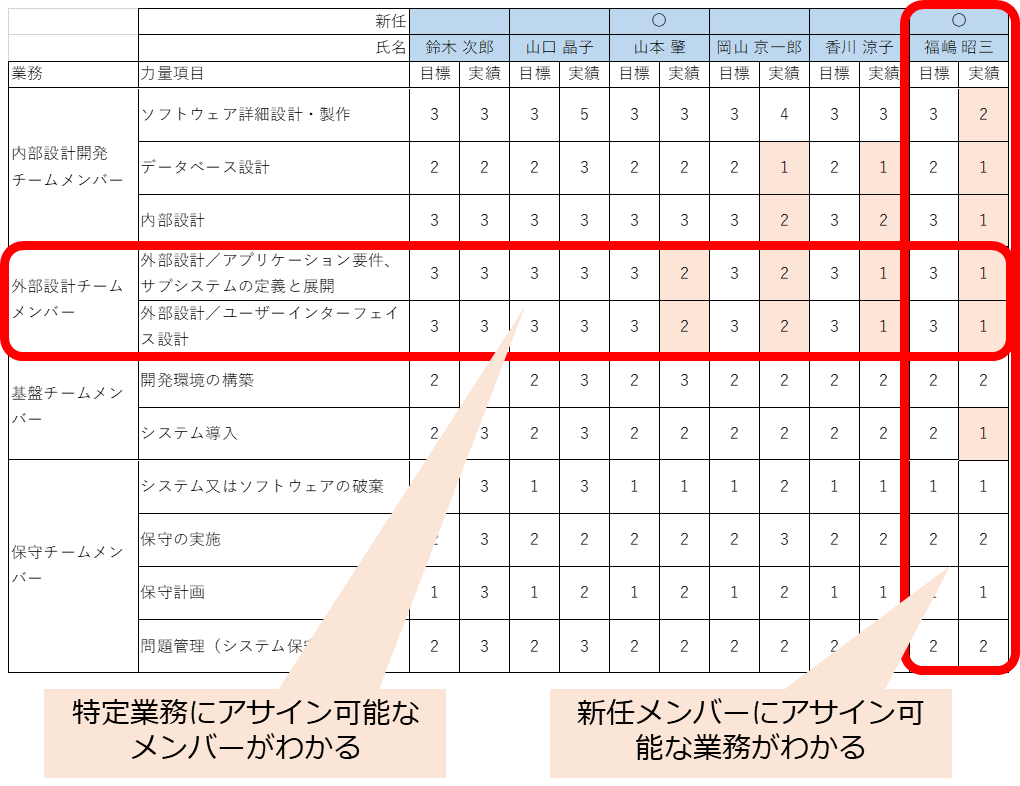 表：特定業務にアサイン可能なメンバーがわかる / 新任メンバーにアサイン可能な業務がわかる 