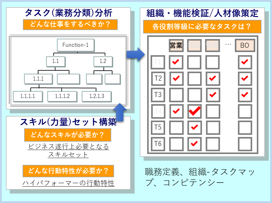 図：職務定義、組織-タスクマップ、コンピテンシー