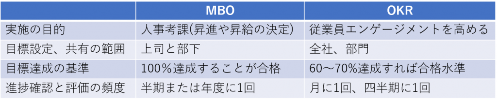 図：MBOとOKR