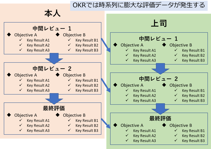 図：OKRでは時系列に膨大な評価データが発生する