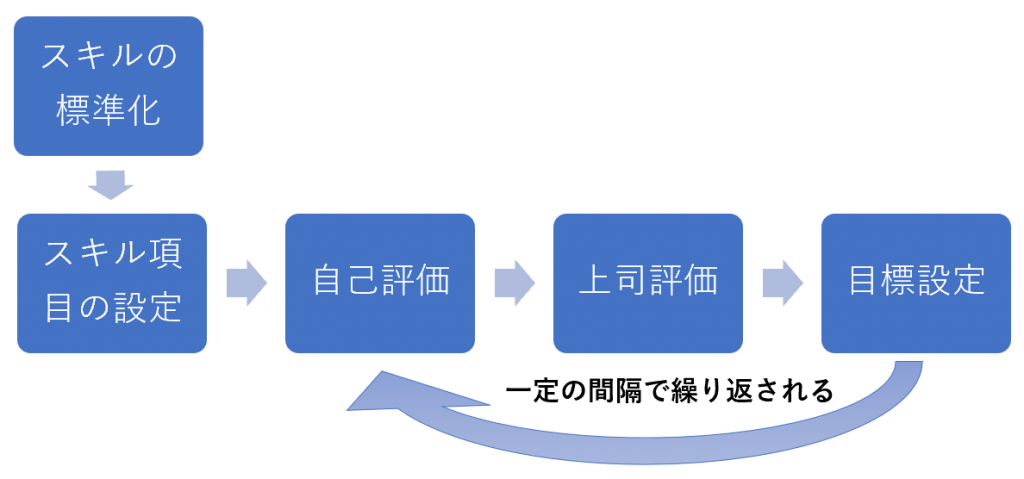 図：スキルの標準化→スキル項目の設定→自己評価→上司評価→目標設定（自己評価へ一定の間隔で繰り返される）