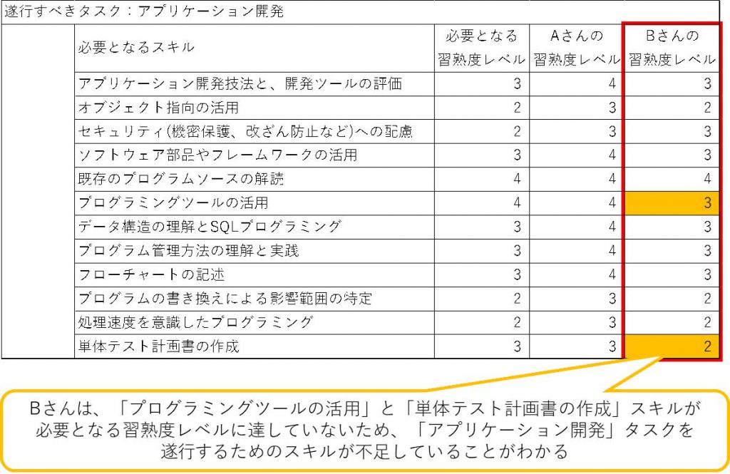 表：遂行すべきタスク：アプリケーション開発