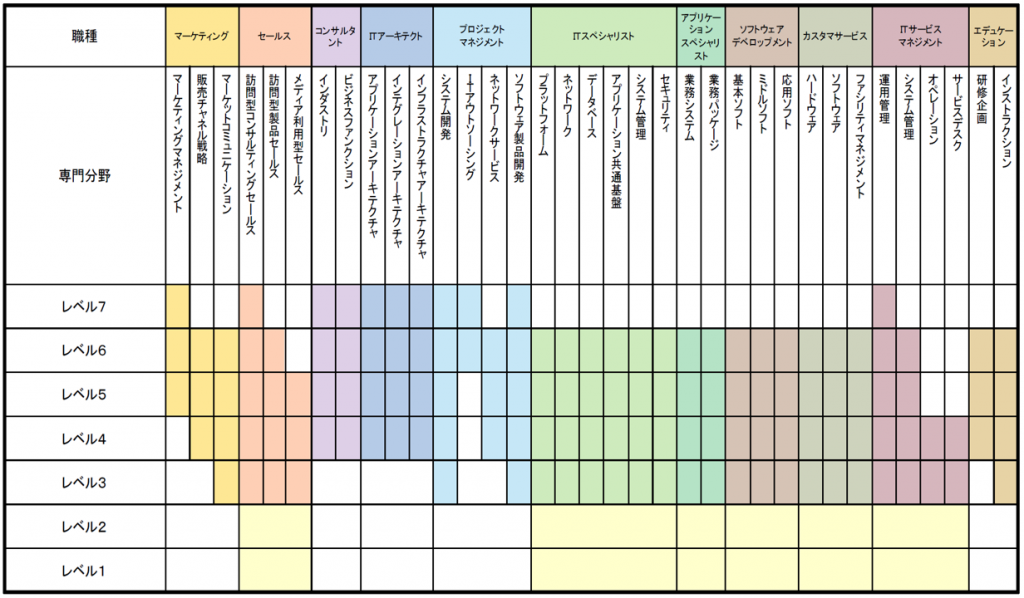 表：横軸　職種　マーケティング　セールス　コンサルタント　ITアーキテクト　プロジェクトマネジメント　ITスペシャリスト　アプリケーションスペシャリスト　ソフトウェアディベロップメント　カスタマサービス　ITサービスマネジメント　エデケーション　縦軸：専門分野　レベル７　レベル６　レベル５　レベル４　レベル３　レベル２　レベル１