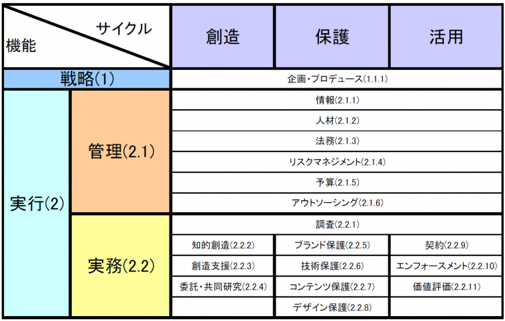 表：サイクル(創造　保護　活用)、機能(戦略(1)、実行(2)、管理(2.1)、実務(2.2))