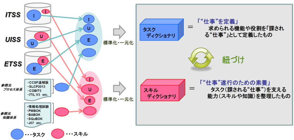 図：タスクディクショナリ＝「”仕事”を定義」とスキルディクショナリ「”仕事”遂行のための素養」を紐付け