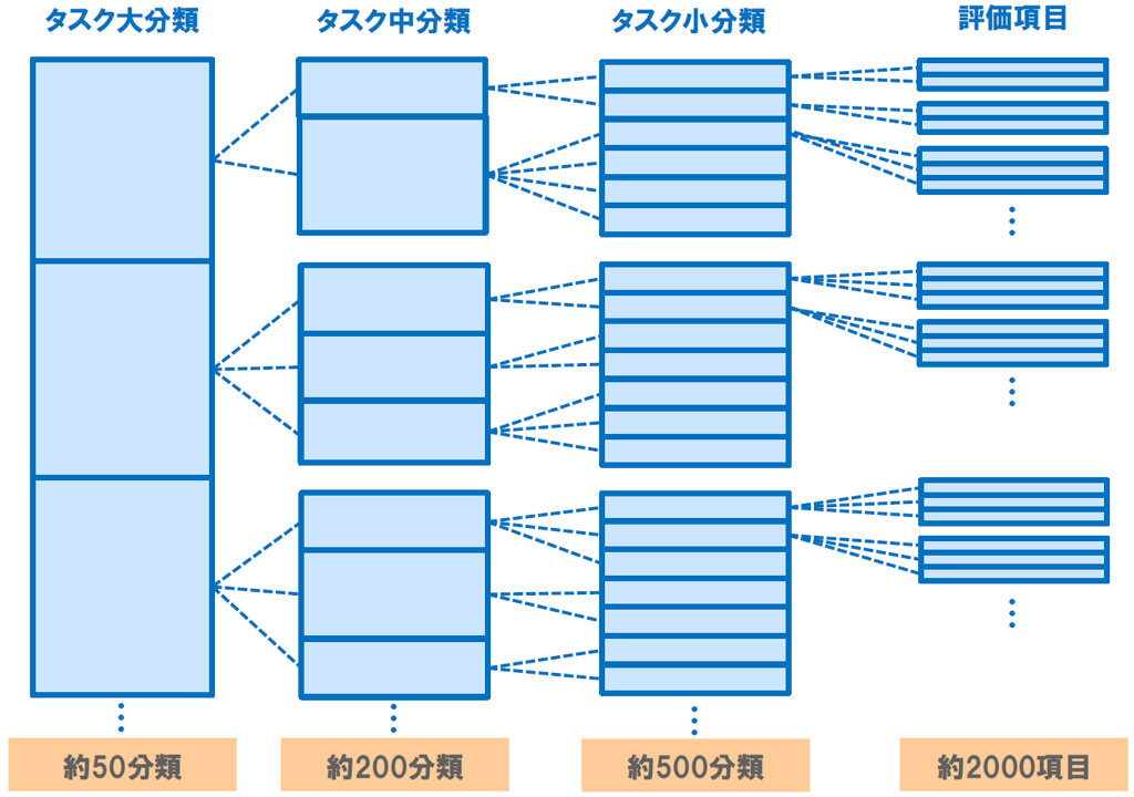 図：タスク大分類（約50分類）、タスク中分類（約200分類）、タスク小分類（約500分類）、評価項目（約2000項目）