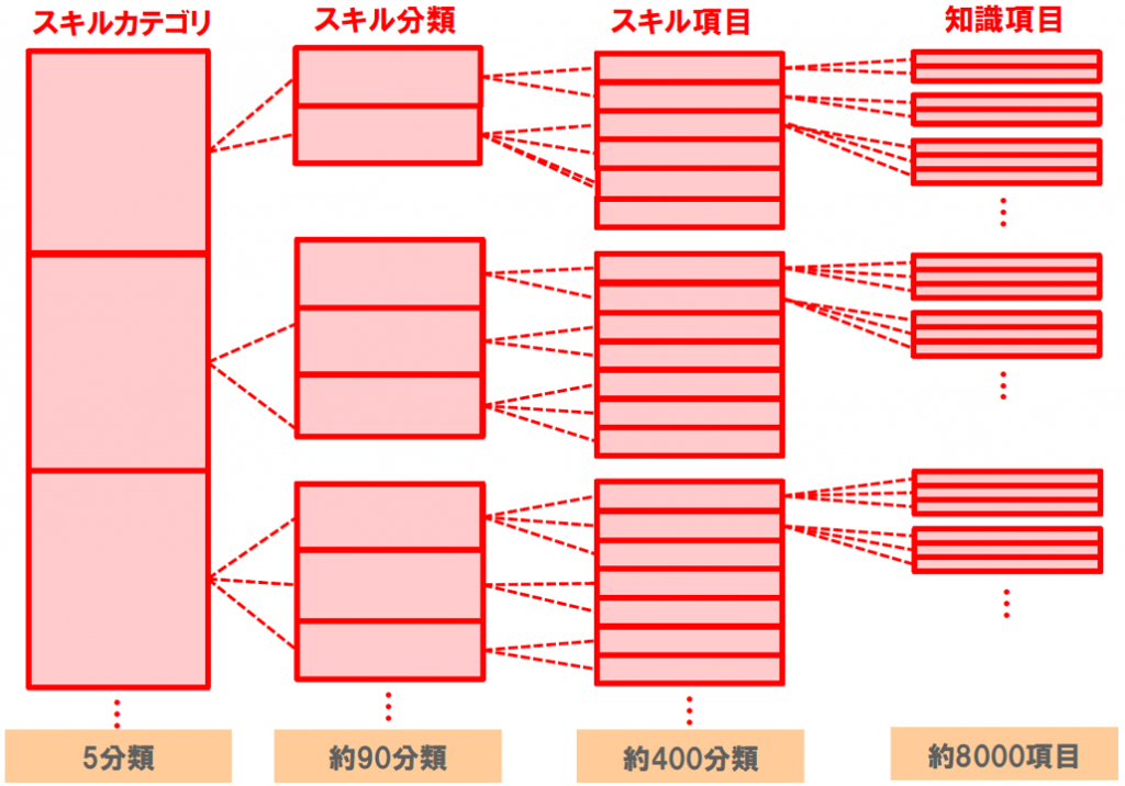 図：スキルカテゴリ（5分類）、スキル分類（約90分類）、スキル項目（約400分類）、知識項目（約8000項目）