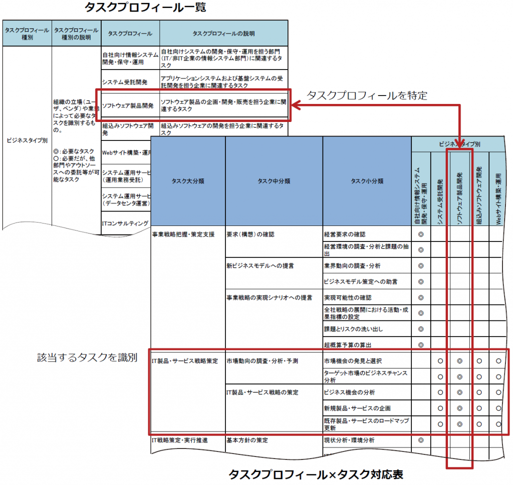 表：タスクプロフィール一覧、表：タスクプロフィール×タスク対応表