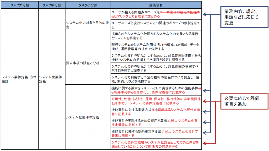 表：タスクディクショナリ　