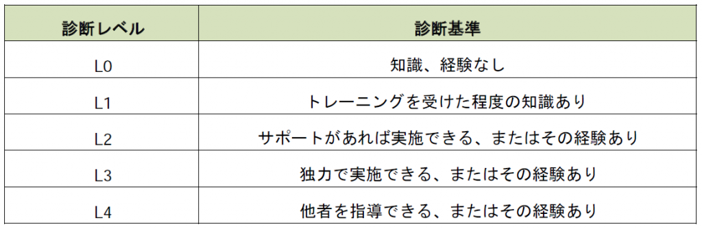 表：iコンピテンシ ディクショナリ