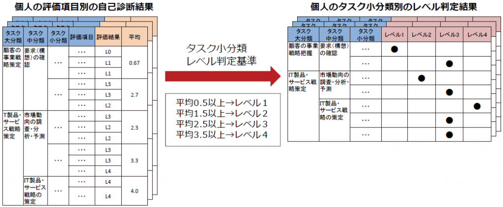 表：個人の評価項目別の自己診断結果、表：個人のタスク小分類別のレベル判定結果