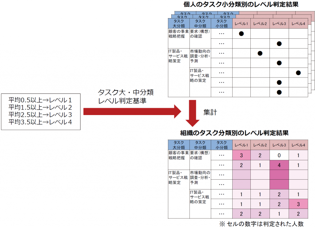 表：個人のタスク小分類別のレベル判定結果、表：組織のタスク分類別のレベル判定結果