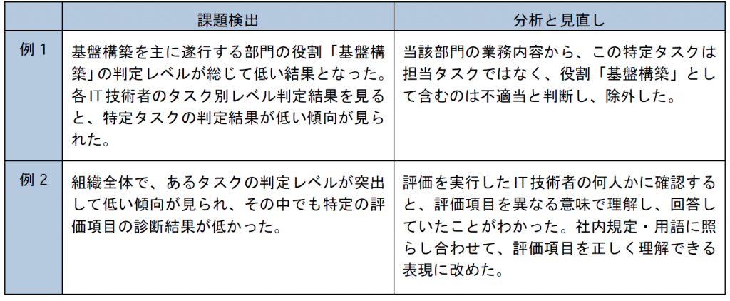 課題検出・分析と見直し