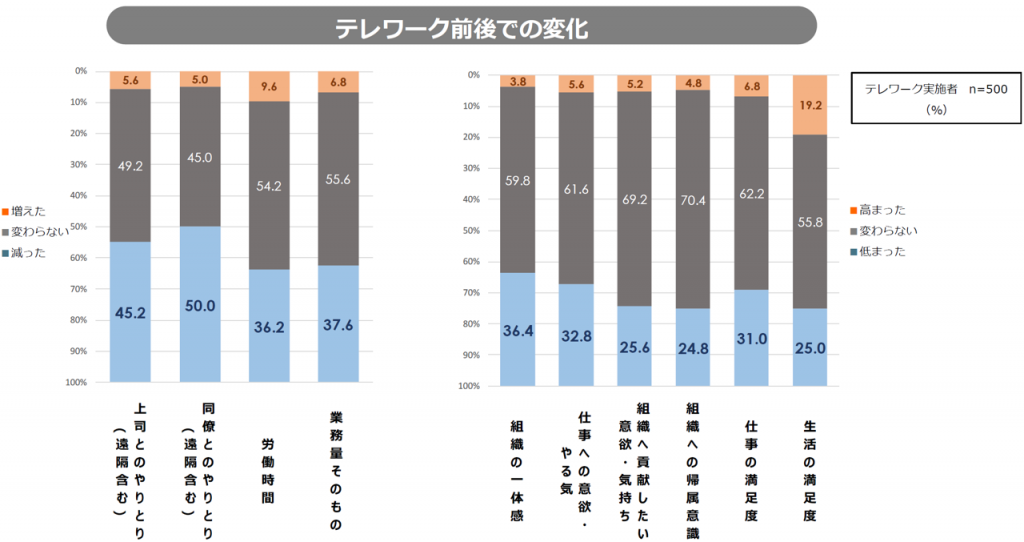 表：テレワーク前後での変化