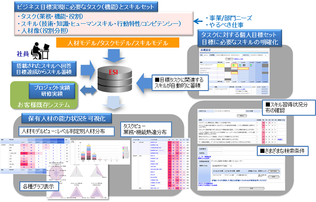 図：ビジネス目標実現に必要なタスク（機能）とスキルセット