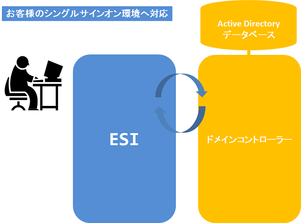 図：お客様のシングルサインオン環境へ対応