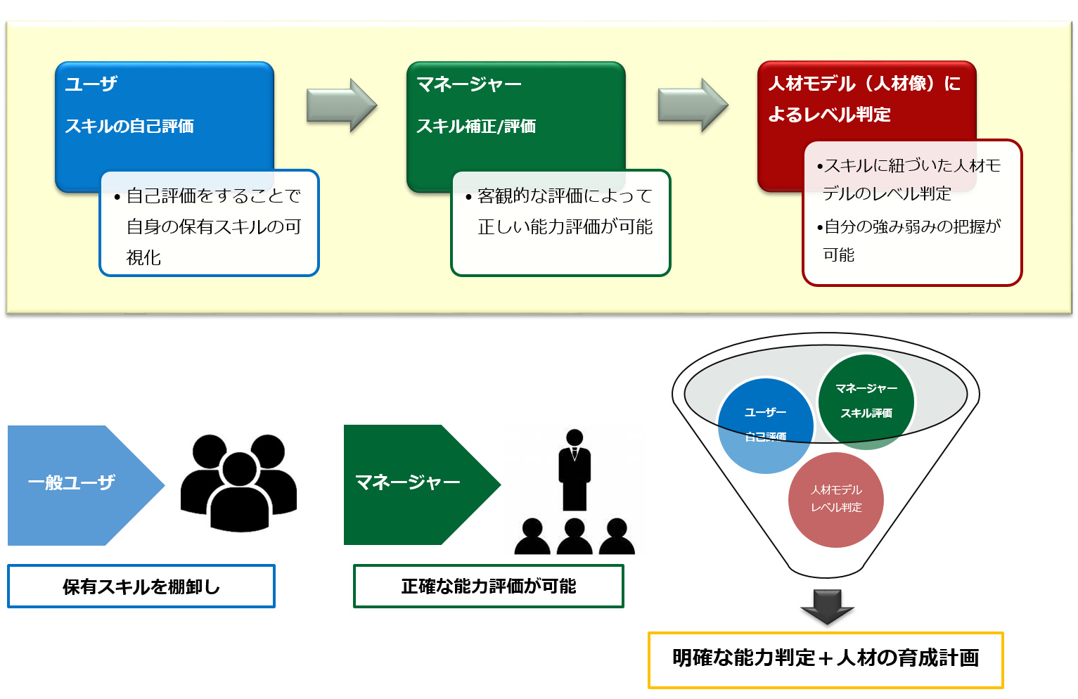 汎用的なスキル評価[ユーザ：スキルの自己評価　マネージャ：スキル補正/評価　人材モデル（人物像）によるレベル判定]