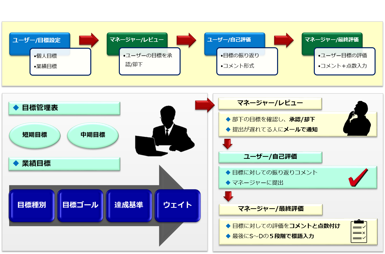 目標管理と業績評価の効率化[目標管理表　業績目標　マネージャー/レビュー　ユーザー/自己評価　マネージャー/最終評価]