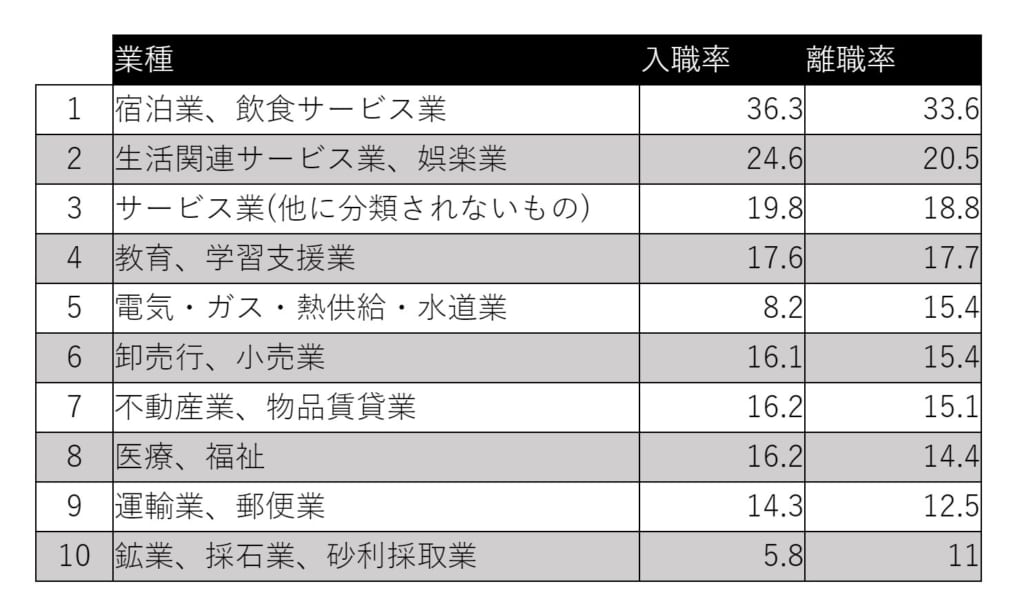 離職率が高い職業は？