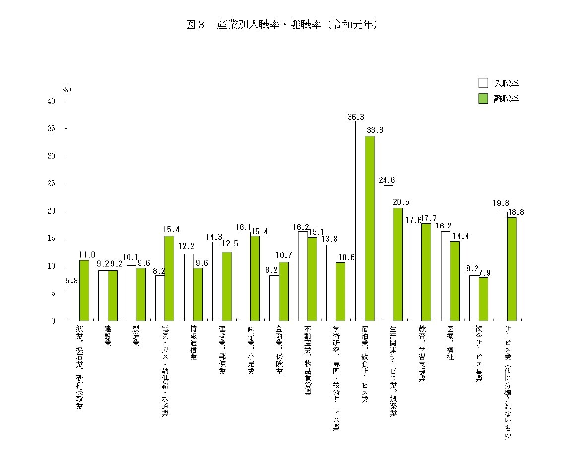 業界別離職率ランキングと離職率を下げるための具体的な施策 コラム 人材管理・タレントマネジメントシステムのスキルナビ