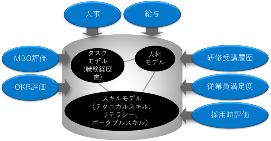 統合情報DBとしてのタレントマネジメントシステム