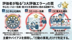 評価者が陥る「3大評価エラー」の罠
中心化・ハロー効果・寛大化を直感的に戒める図解です。