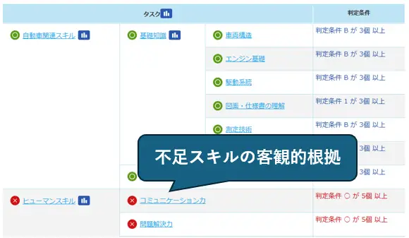 教育ニーズの客観的根拠（スキルマップ赤アラート）