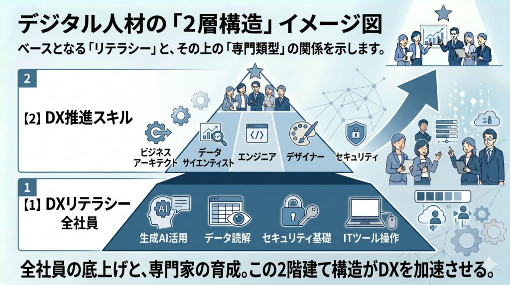 デジタル人材の「2層構造」